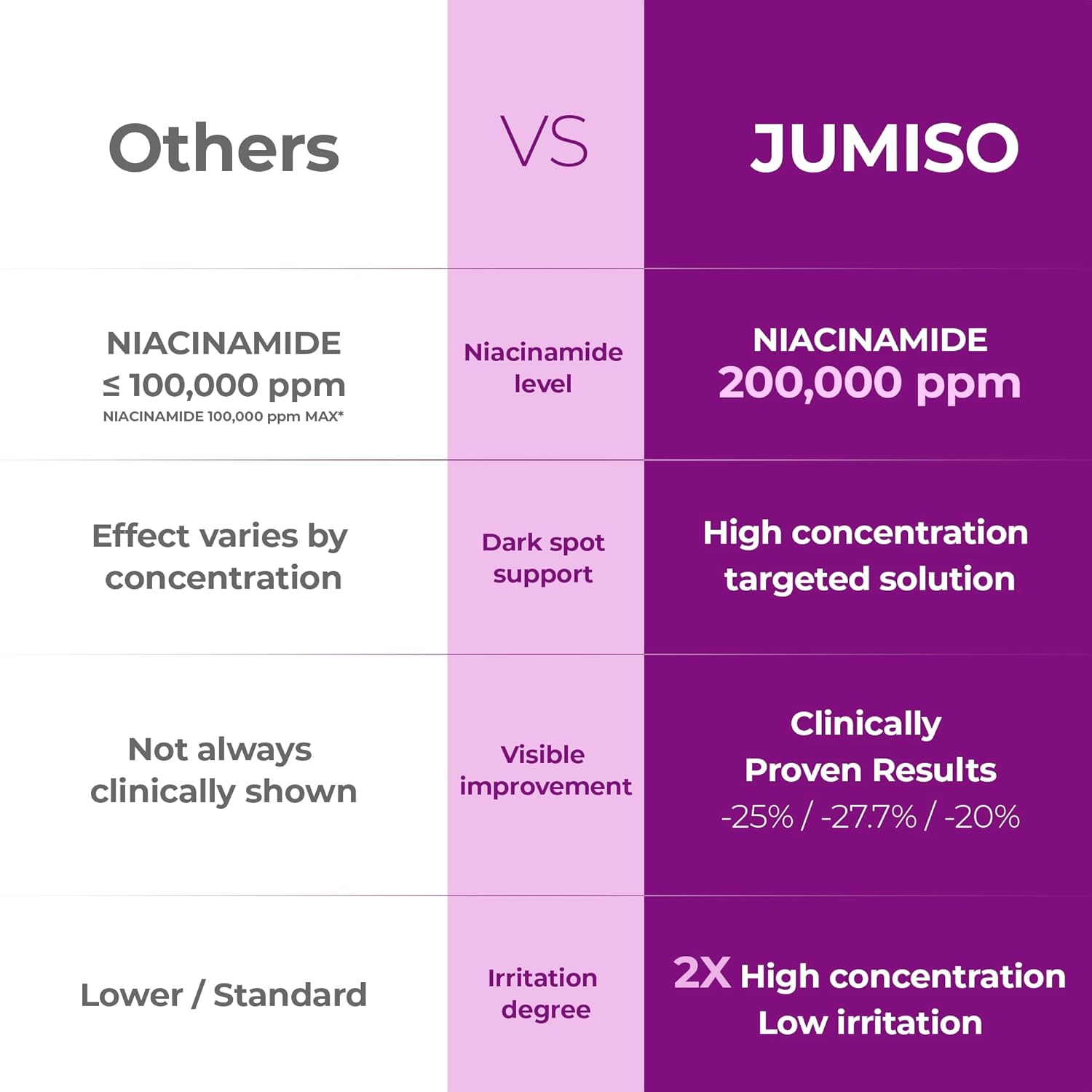 Jumiso Niacinamide 20 Serum comparison chart showing higher niacinamide concentration versus other formulas and clinically proven results